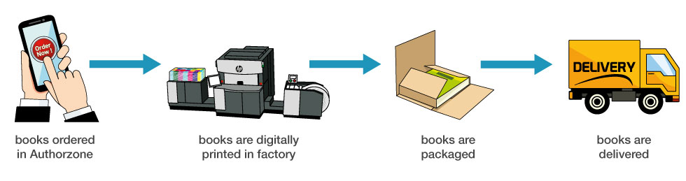 Digital Book Printing POD Print Costs Private Book Printing